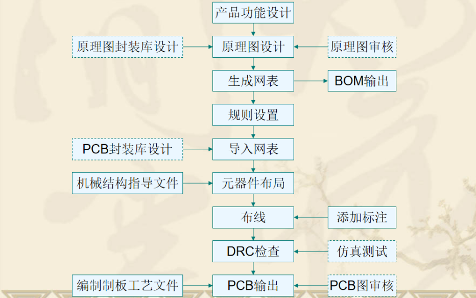 <b class='flag-5'>PCB</b><b class='flag-5'>威廉希尔官方网站
板</b><b class='flag-5'>有</b>哪些设计要素<b class='flag-5'>详细</b>资料<b class='flag-5'>说明</b>