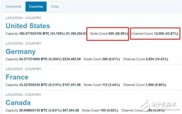 闪电网络将是比特币区块扩容的首要方向