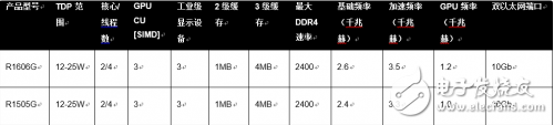 AMD锐龙嵌入式R1000 SoC为嵌入式行业带来了全新性能标杆 