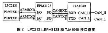 在LPC2131微控制器外部实现CAN总线通信设计