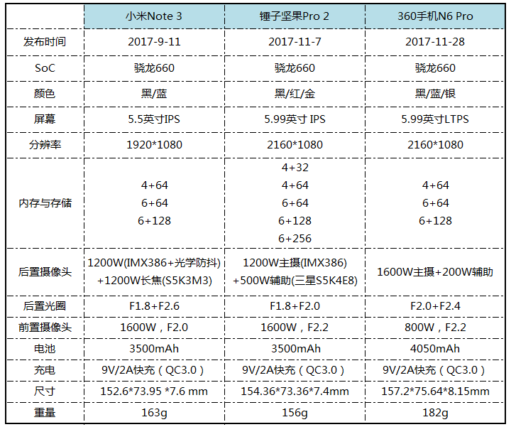 坚果Pro2/小米Note3/360N6Pro哪个最好