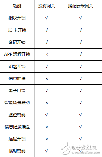 云米互联智能指纹锁拥有5种方式开门方式 是市场中的佼佼者