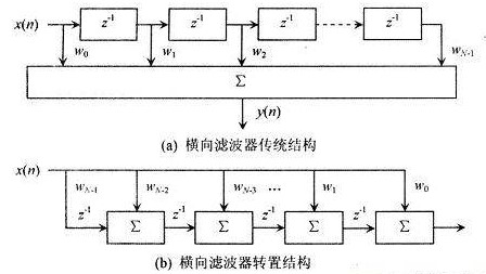 基于<b class='flag-5'>FIR</b><b class='flag-5'>滤波器</b>结构实现级联型<b class='flag-5'>信号</b><b class='flag-5'>处理器</b>FPGA的设计