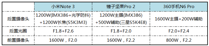 坚果Pro2/小米Note3/360N6Pro哪个拍照最好