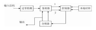 基于<b class='flag-5'>FPGA</b>实现<b class='flag-5'>威廉希尔官方网站
</b>的同步提取<b class='flag-5'>性能</b>设计