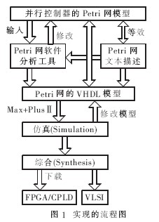 采用VHDL预言实现基于Petri网的并行控制器设计并进行仿真验证