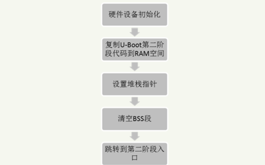 <b class='flag-5'>Uboot</b><b class='flag-5'>启动</b>的全过程详细资料<b class='flag-5'>分析</b>