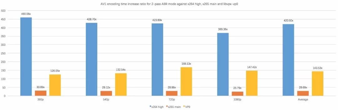 通过Top 500美拍短视频看AV1性能