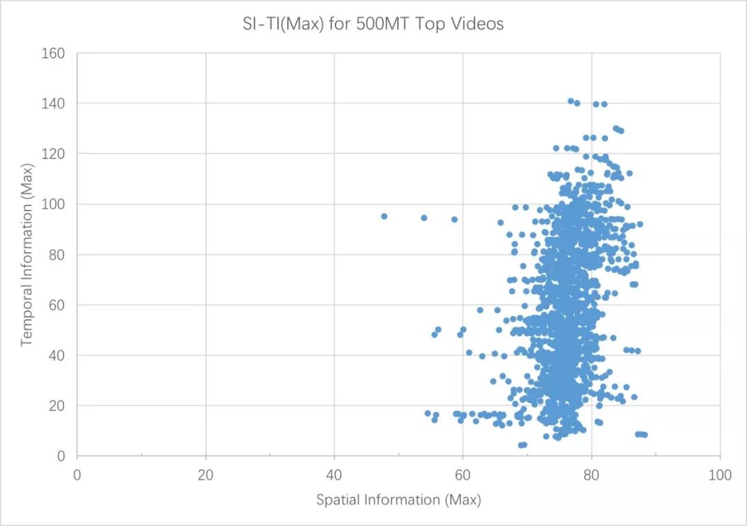 通过Top 500美拍短视频看AV1性能