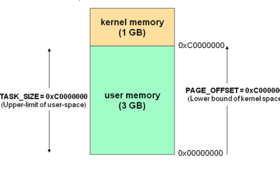 高端内存的<b class='flag-5'>详解</b>：<b class='flag-5'>linux</b>用户<b class='flag-5'>空间</b>与内核<b class='flag-5'>空间</b>