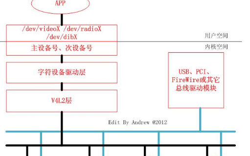 需要了解<b class='flag-5'>Linux</b> <b class='flag-5'>V4L2</b>的<b class='flag-5'>驱动</b>架构