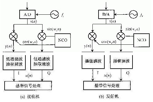 通过利用FPGA技术实现<b class='flag-5'>软件</b><b class='flag-5'>无线电</b>硬件平台设计