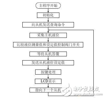 超声波传感器在液位自动控制系统中的应用