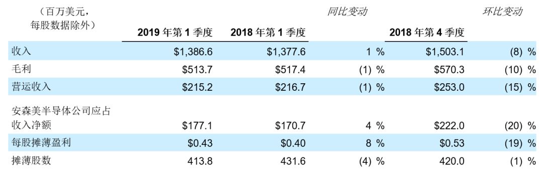 安森美半导体发布2019年第1季度业绩