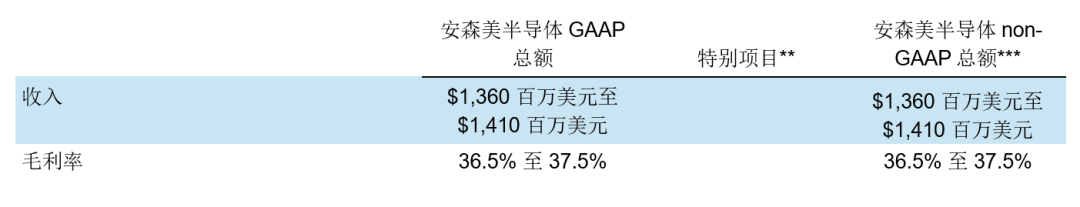 安森美半导体发布2019年第1季度业绩