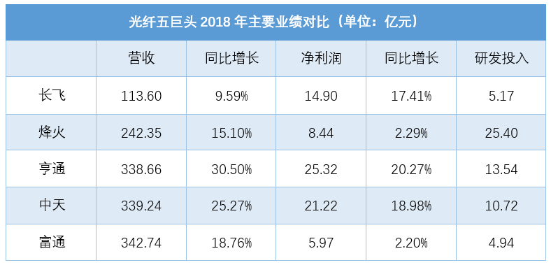 五大光纤光缆巨头相继公布2018年全年财报