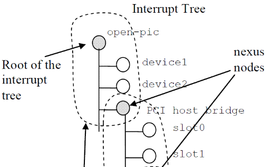 Linux Device <b class='flag-5'>Tree</b>的基本概念