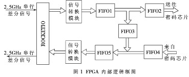 通过运用FPGA器件实现IPV6数据包的拆分和重新封装