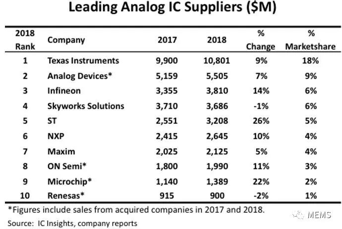 2018年十大模拟IC供应商 德州仪器继续领跑