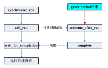  <b class='flag-5'>深入</b>了解<b class='flag-5'>RCU</b>是怎样实现的？