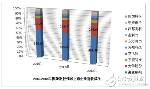 近些年随着新技术的融合 安防行业呈现快速发展态势