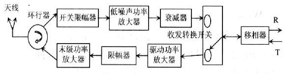 使用混合集成威廉希尔官方网站
和多芯片组装设计了高功率的T/R组件