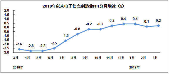 2019年一季度电子信息制造业运行情况