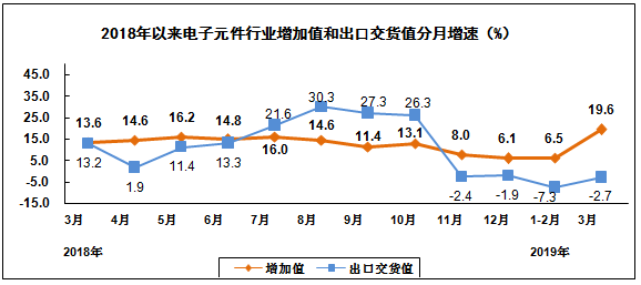 2019年一季度电子信息制造业运行情况