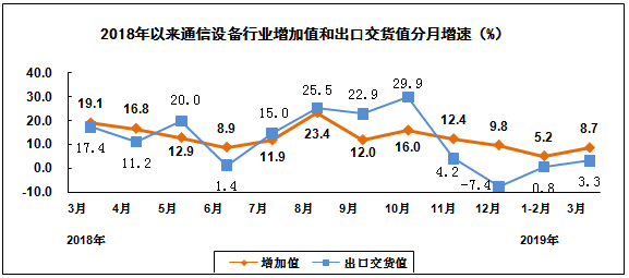 2019年一季度电子信息制造业运行情况