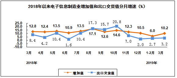 2019年一季度电子信息制造业运行情况