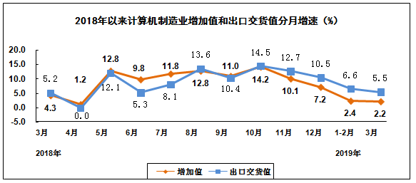 2019年一季度电子信息制造业运行情况