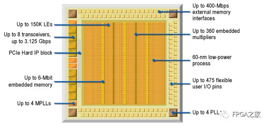 简单易懂的FPGA芯片内部硬件介绍
