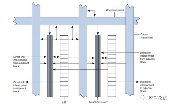 简单易懂的FPGA芯片内部硬件介绍
