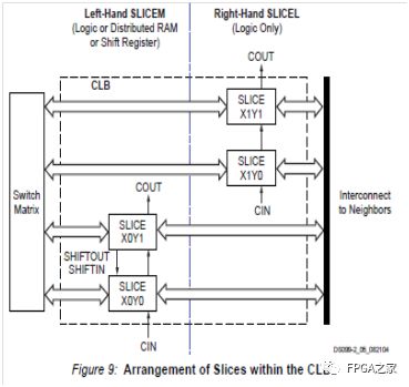 简单易懂的FPGA芯片内部硬件介绍
