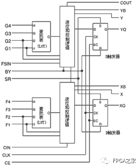 简单易懂的FPGA芯片内部硬件介绍