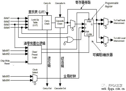 简单易懂的FPGA芯片内部硬件介绍