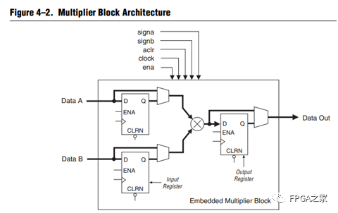 简单易懂的FPGA芯片内部硬件介绍