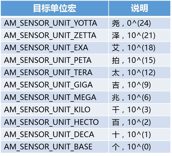 AMetal助你三步搞定传感器