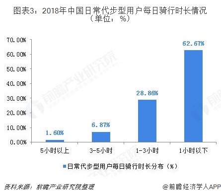 中国日常代步型用户每日骑行时长