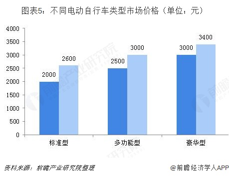 不同电动自行车类型市场价格。