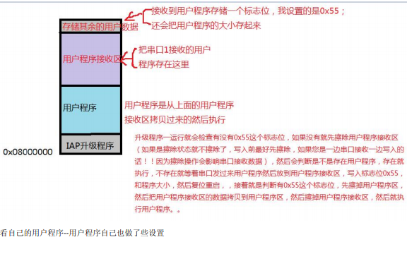 使用<b class='flag-5'>STM32</b><b class='flag-5'>单片机</b><b class='flag-5'>实现</b><b class='flag-5'>IAP</b>的详细资料说明