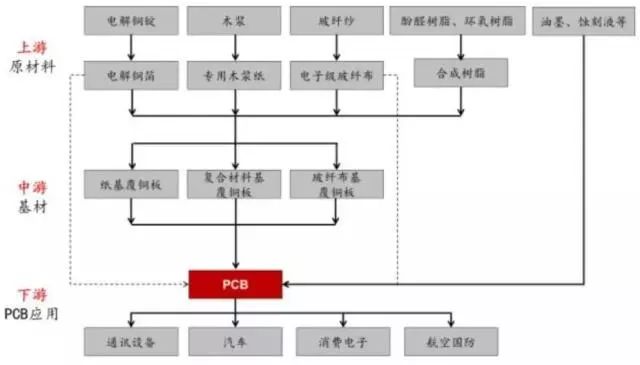 通信类PCB市场现状如何