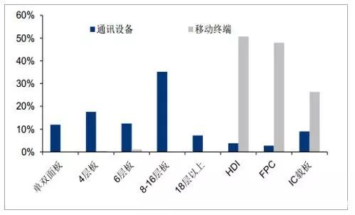 通信类PCB市场现状如何