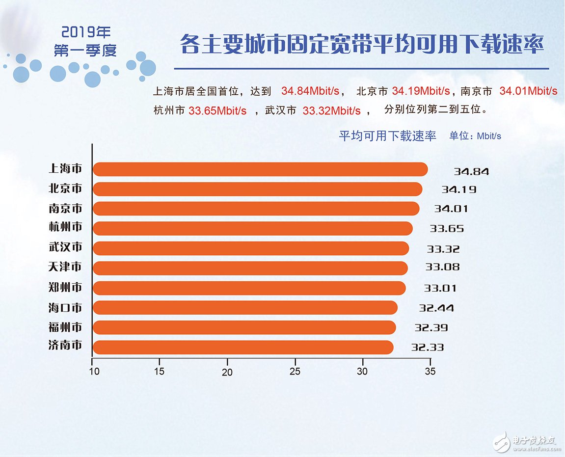 2019年第一季度我国固定宽带网络平均下载速率达到了31.34Mbit/s