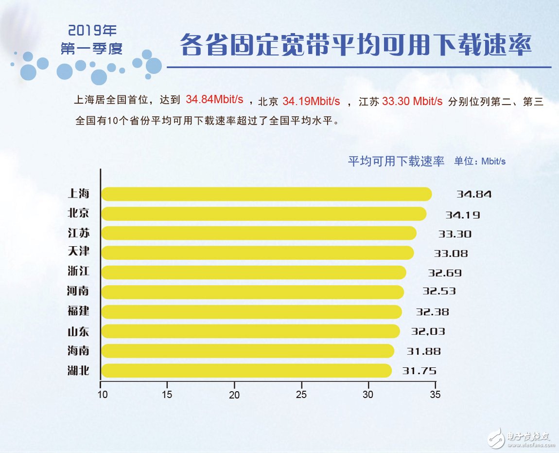 2019年第一季度我国固定宽带网络平均下载速率达到了31.34Mbit/s