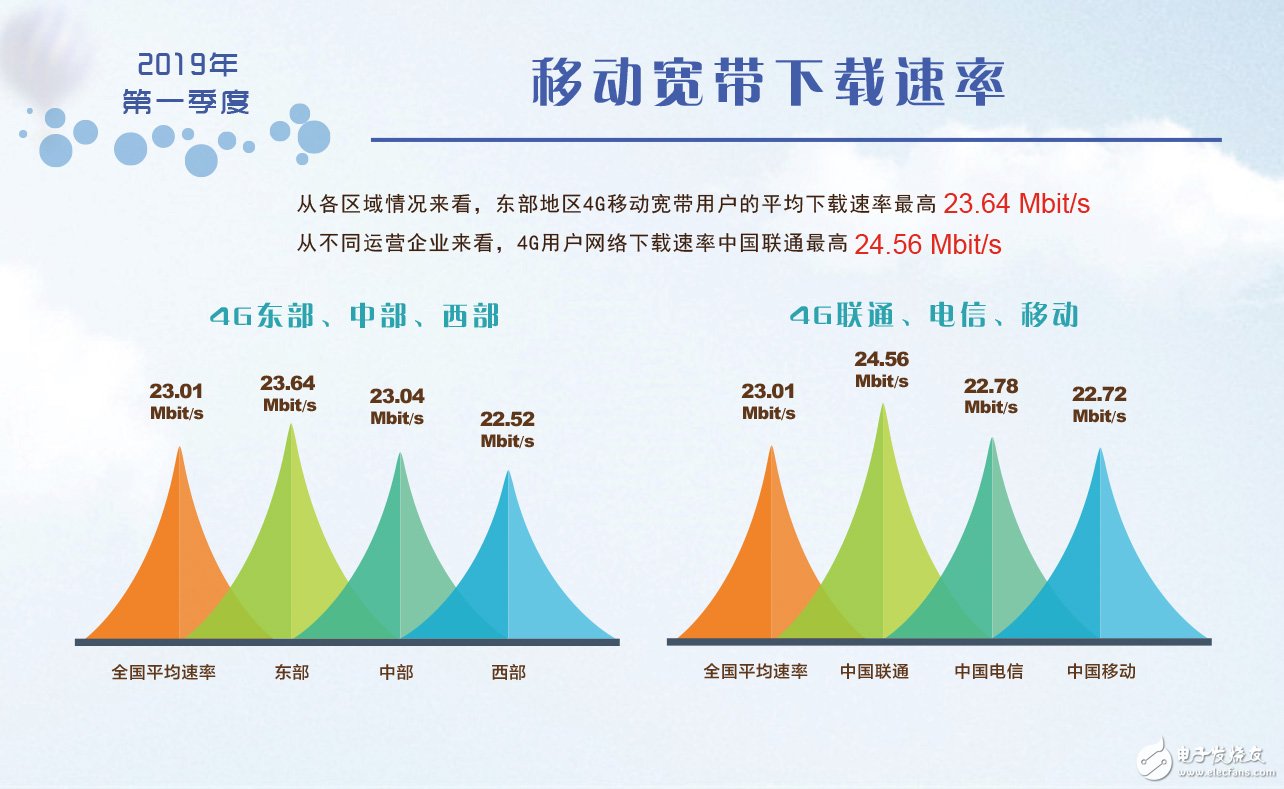 2019年第一季度我国固定宽带网络平均下载速率达到了31.34Mbit/s