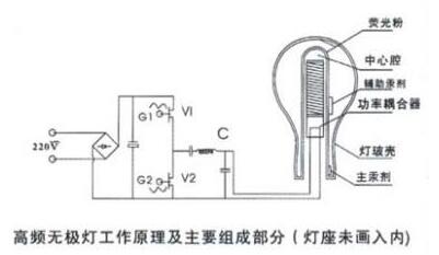 无极灯的电磁兼容问题分析