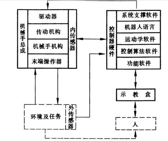 详解工业机器人的结构驱动及控制系统