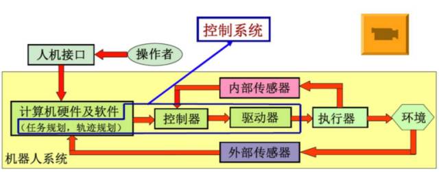 详解工业机器人的结构驱动及控制系统