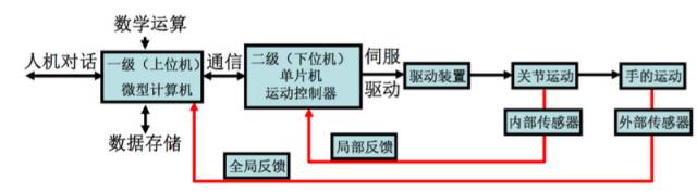 详解工业机器人的结构驱动及控制系统